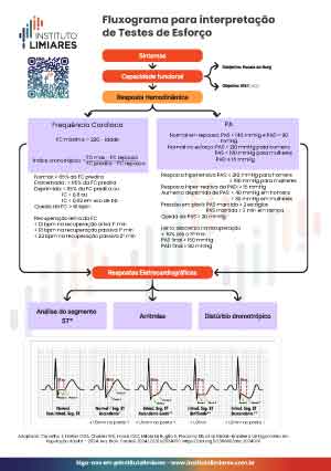 Fluxograma para interpretação de Testes de Esforço